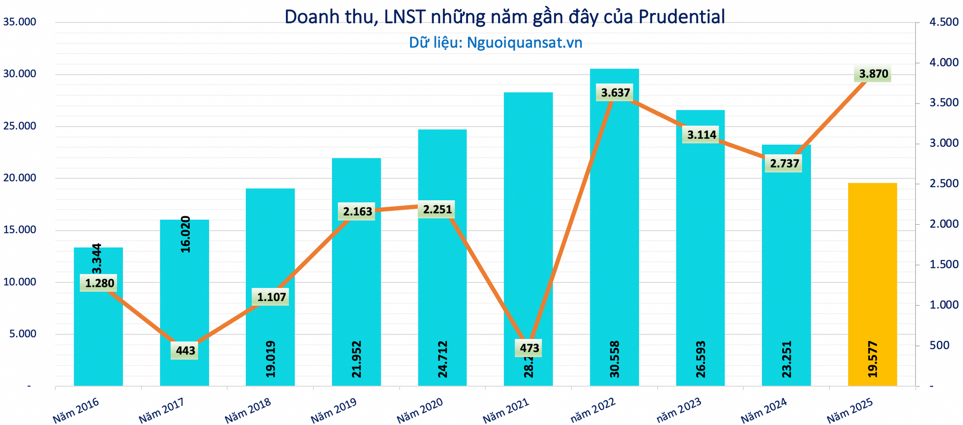 Lỗ kéo dài chục năm, công ty con của tập đoàn quản lý hơn 1.100 tỷ USD tài sản vào diện theo dõi của Cục Thuế - Ảnh 3.