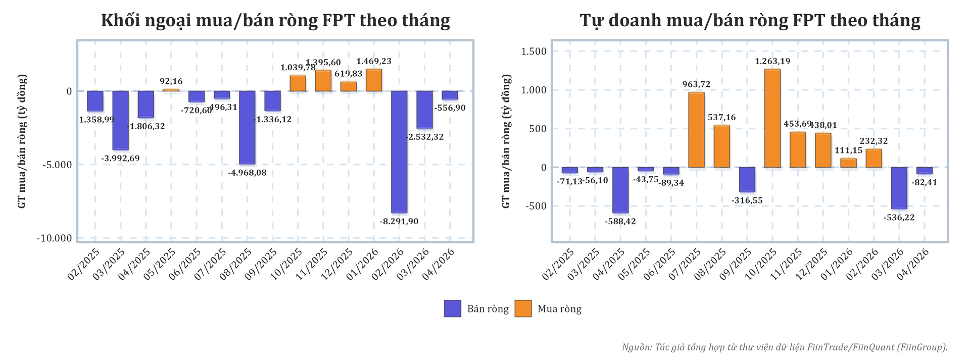 fpt_khoingoai_tudoanh_theothang_20260415.png