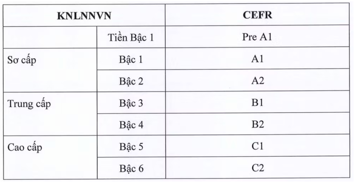 Việt Nam chính thức ban hành Khung năng lực ngoại ngữ mới