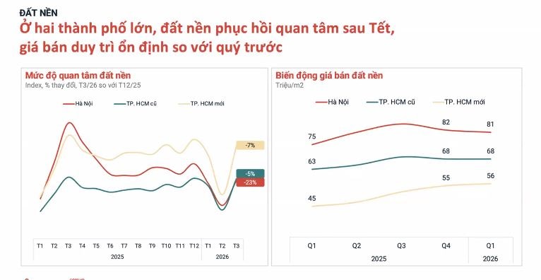 Nghịch lý thanh khoản giảm nhưng giá đất vẫn neo cao: Chuyên gia nói gì?- Ảnh 2. Nghịch lý thanh khoản giảm nhưng giá đất vẫn neo cao: Chuyên gia nói gì?- Ảnh 2.