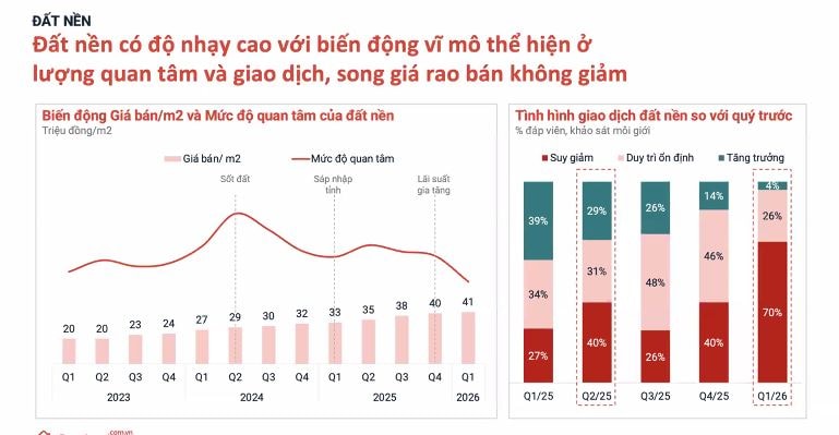 Nghịch lý thanh khoản giảm nhưng giá đất vẫn neo cao: Chuyên gia nói gì?- Ảnh 1. Nghịch lý thanh khoản giảm nhưng giá đất vẫn neo cao: Chuyên gia nói gì?- Ảnh 1.