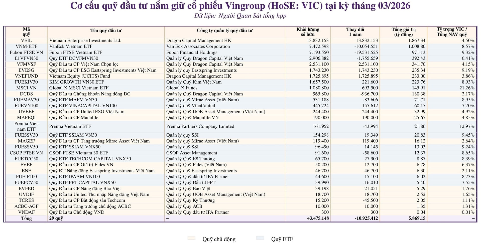 1 năm sau câu nói ‘chọn <a style='text-decoration: none;' href='/VIC'>VIC</a> thay vì vàng’ của tỷ phú Phạm Nhật Vượng, các quỹ đầu tư đã làm gì với cổ phiếu Vingroup? - Ảnh 5.