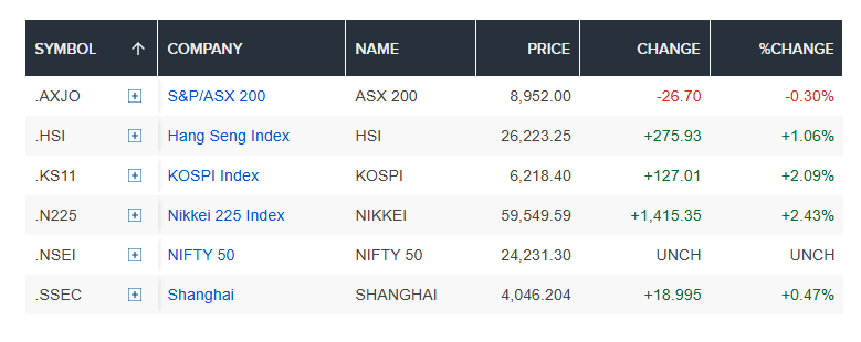 Nikkei 225 lập đỉnh lịch sử, chứng khoán châu Á tăng mạnh nhờ kỳ vọng đàm phán Mỹ - Iran - Ảnh 3.