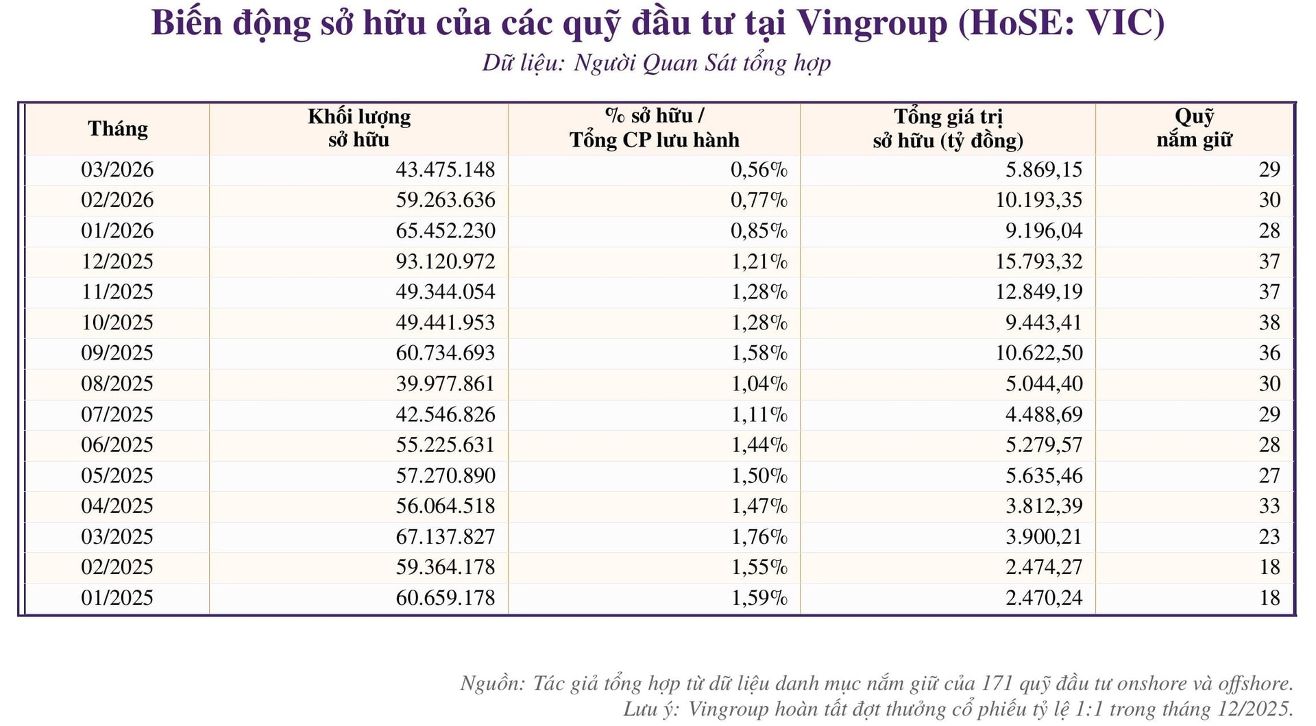 1 năm sau câu nói ‘chọn <a style='text-decoration: none;' href='/VIC'>VIC</a> thay vì vàng’ của tỷ phú Phạm Nhật Vượng, các quỹ đầu tư đã làm gì với cổ phiếu Vingroup? - Ảnh 4.