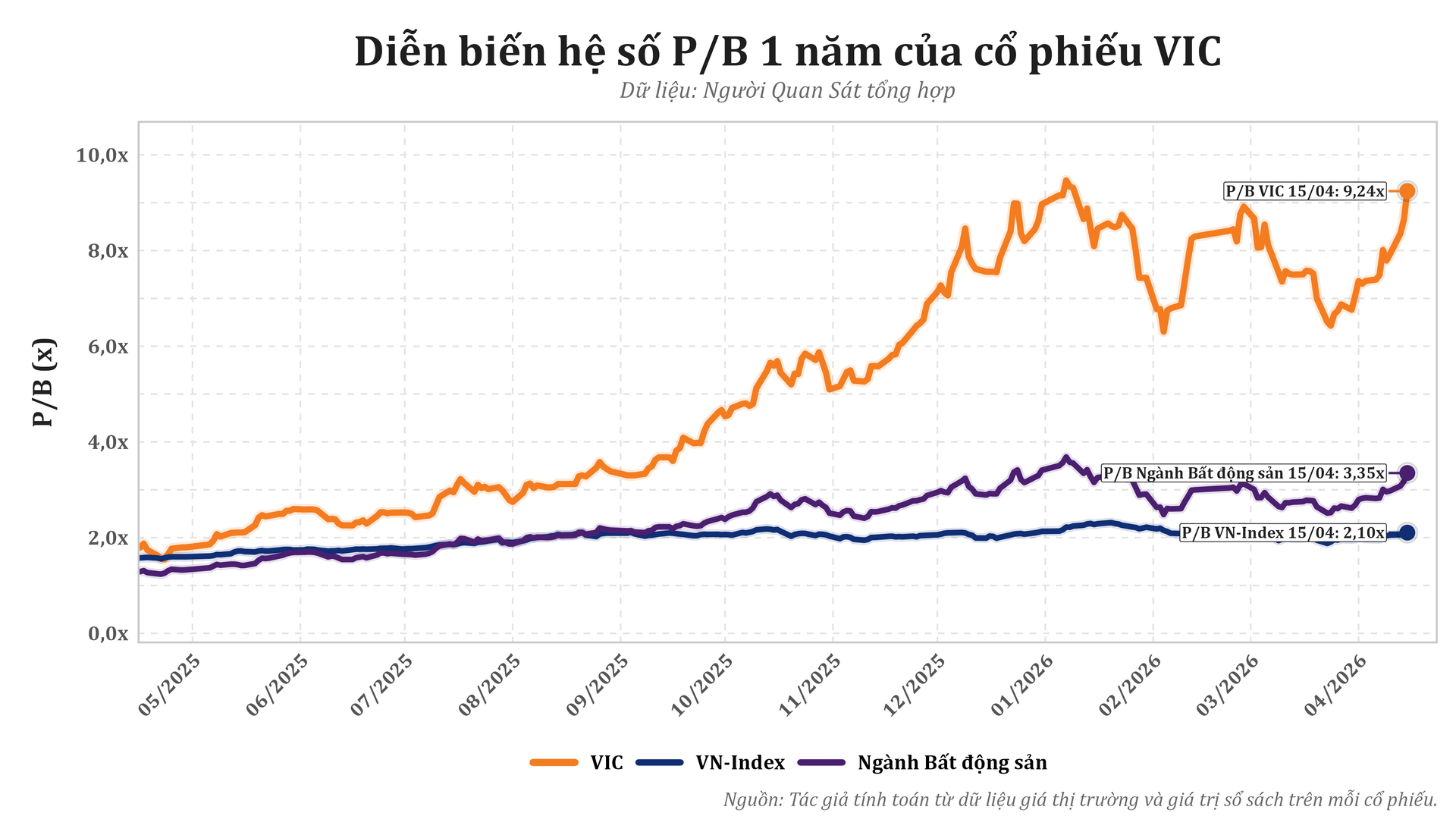 1 năm sau câu nói ‘chọn <a style='text-decoration: none;' href='/VIC'>VIC</a> thay vì vàng’ của tỷ phú Phạm Nhật Vượng, các quỹ đầu tư đã làm gì với cổ phiếu Vingroup? - Ảnh 3.