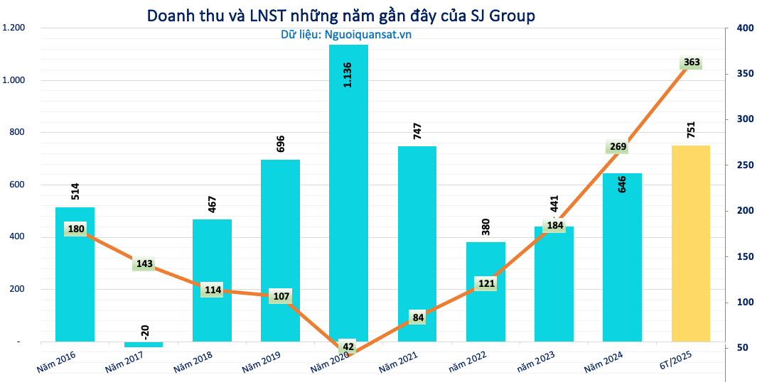 SJ Group (<a style='text-decoration: none;' href='/SJS'>SJS</a>) lên kế hoạch lãi hơn 1.100 tỷ đồng năm 2026, “đặt cược” vào Nam An Khánh sau giai đoạn tái định vị - Ảnh 1.