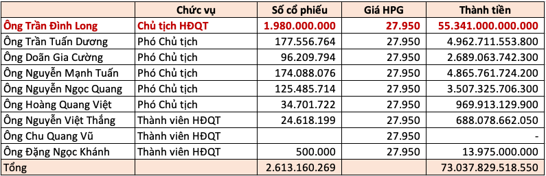 Bất ngờ khối tài sản khổng lồ của các 'sếp' trong HĐQT Hòa Phát (<a style='text-decoration: none;' href='/HPG'>HPG</a>) - Ảnh 2.