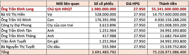 Bất ngờ khối tài sản khổng lồ của các 'sếp' trong HĐQT Hòa Phát (<a style='text-decoration: none;' href='/HPG'>HPG</a>) - Ảnh 3.