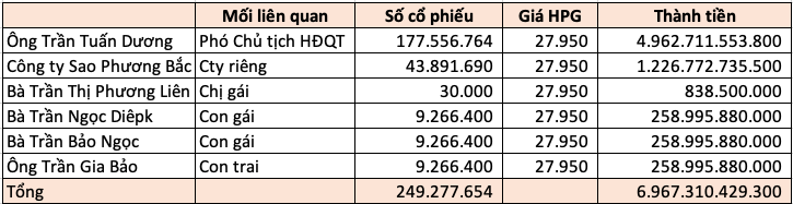 Bất ngờ khối tài sản khổng lồ của các 'sếp' trong HĐQT Hòa Phát (<a style='text-decoration: none;' href='/HPG'>HPG</a>) - Ảnh 4.