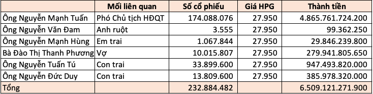 Bất ngờ khối tài sản khổng lồ của các 'sếp' trong HĐQT Hòa Phát (<a style='text-decoration: none;' href='/HPG'>HPG</a>) - Ảnh 6.