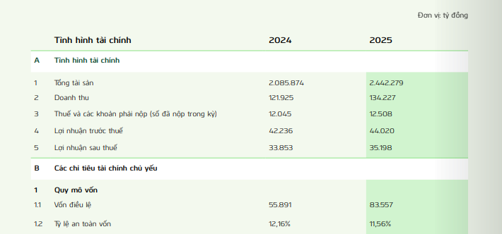 Cổ đông Vietcombank (<a style='text-decoration: none;' href='/VCB'>VCB</a>) tăng gần 140% trong năm 2025: 3 tháng đón hai đợt biến động giá mạnh - Ảnh 2.
