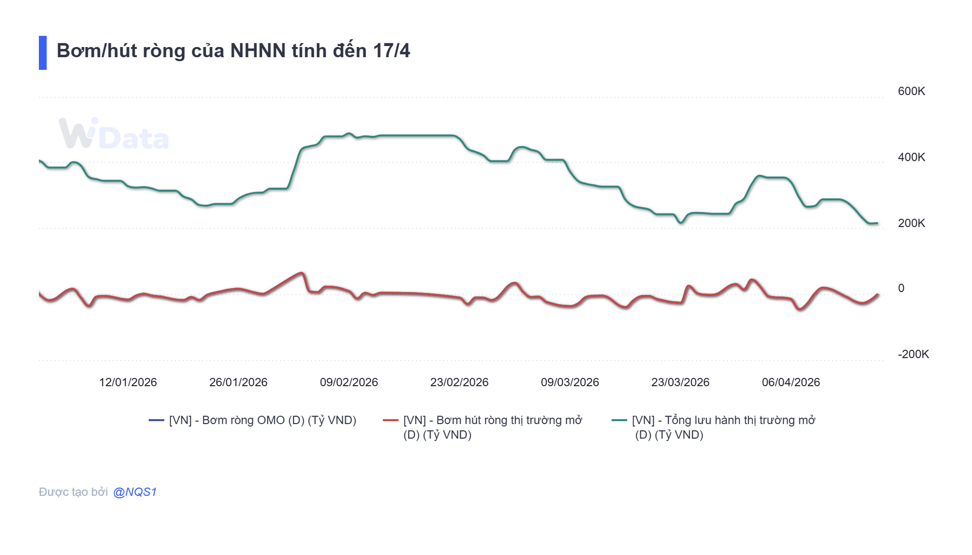 Bản tin tiền tệ 17/4: NHNN bơm ròng hơn 1.000 tỷ đồng, lãi suất qua đêm ở mức 3,9% - Ảnh 3.