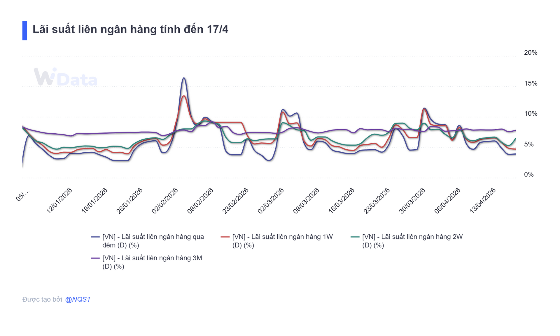Bản tin tiền tệ 17/4: NHNN bơm ròng hơn 1.000 tỷ đồng, lãi suất qua đêm ở mức 3,9% - Ảnh 4.