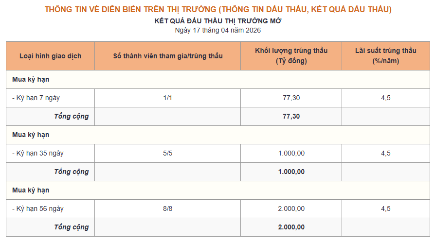 Bản tin tiền tệ 17/4: NHNN bơm ròng hơn 1.000 tỷ đồng, lãi suất qua đêm ở mức 3,9% - Ảnh 2.