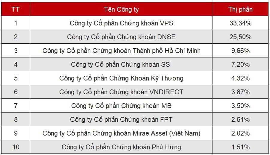 BXH thị phần chứng khoán phái sinh (HNX) Quý 1