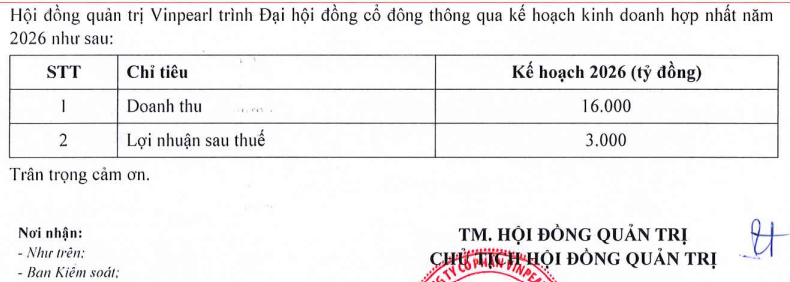 Nóng: Công ty của tỷ phú Phạm Nhật Vượng nâng lợi nhuận mục tiêu 2026 lên gấp đôi kế hoạch cũ - Ảnh 1.