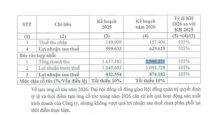 <a style='text-decoration: none;' href='/SIP'>SIP</a> đặt kế hoạch đi lùi sau năm bứt phá, lợi nhuận dự kiến giảm 40%- Ảnh 1. <a style='text-decoration: none;' href='/SIP'>SIP</a> đặt kế hoạch đi lùi sau năm bứt phá, lợi nhuận dự kiến giảm 40%- Ảnh 1.