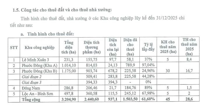 <a style='text-decoration: none;' href='/SIP'>SIP</a> đặt kế hoạch đi lùi sau năm bứt phá, lợi nhuận dự kiến giảm 40%- Ảnh 4. <a style='text-decoration: none;' href='/SIP'>SIP</a> đặt kế hoạch đi lùi sau năm bứt phá, lợi nhuận dự kiến giảm 40%- Ảnh 4.