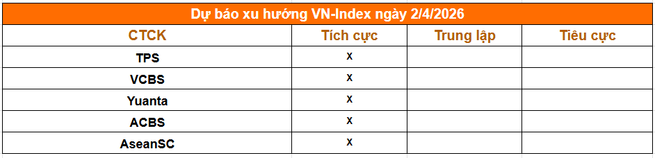 Một phút nắm trọn thị trường trước giờ giao dịch phiên 2/4: Giá dầu về mốc 100 USD/thùng, lãi suất qua đêm hạ nhiệt còn 9,5% - Ảnh 2.