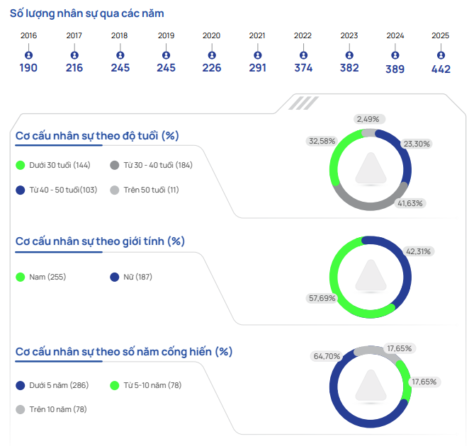 Hơn 8.200 hồ sơ ứng tuyển vào công ty của bà Nguyễn Thanh Phượng, chỉ 53 người được chọn - Ảnh 1.