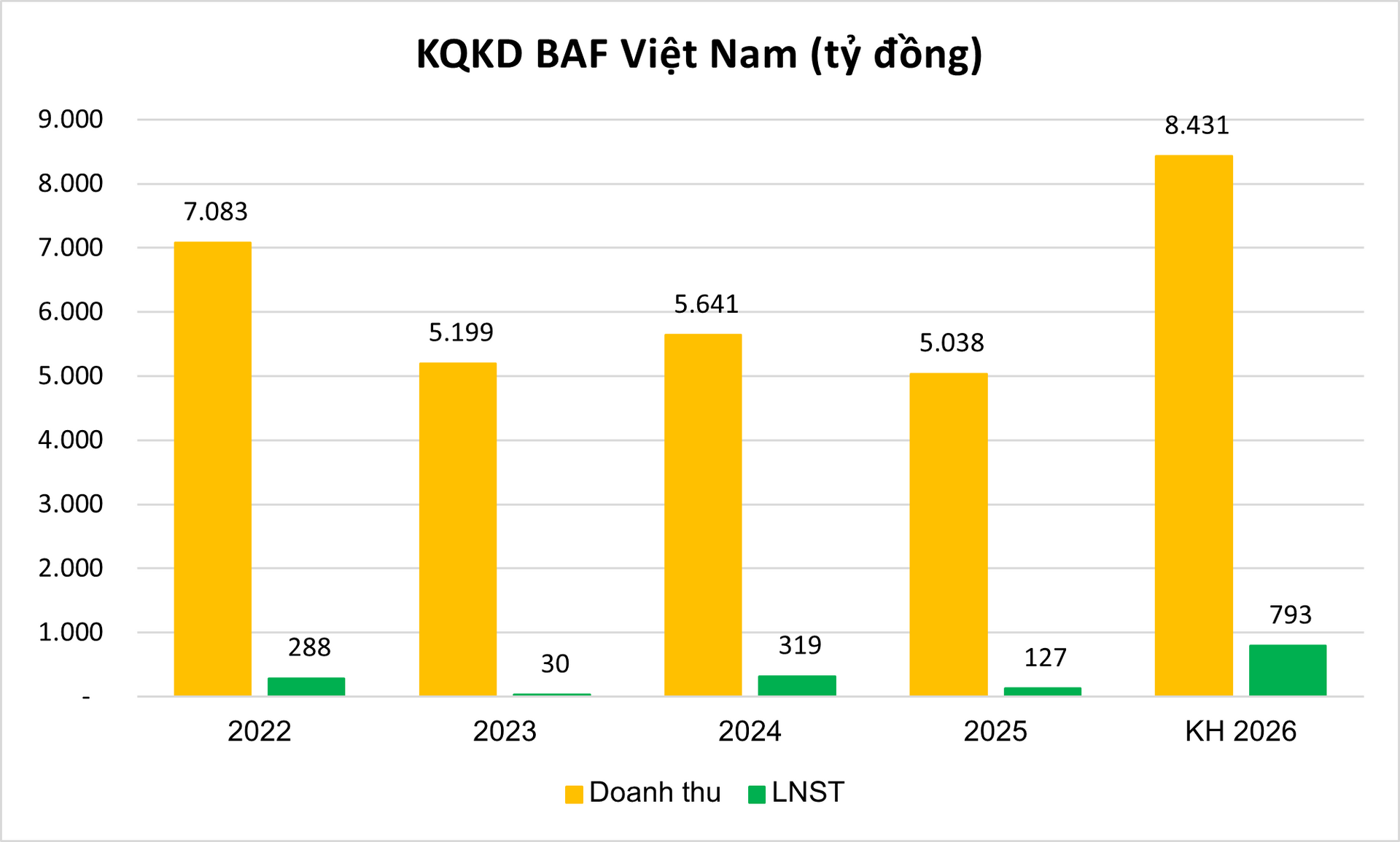<a style='text-decoration: none;' href='/BAF'>BAF</a> Việt Nam đặt mục tiêu sản lượng heo vượt 1,2 triệu con, lợi nhuận tăng trên 500% - Ảnh 2.