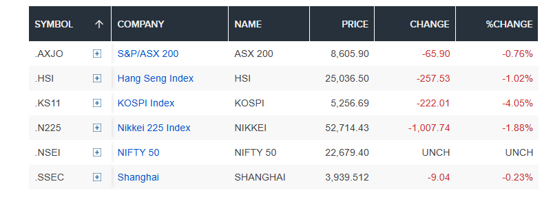 Chứng khoán châu Á 'nhuốm sắc đỏ': Nikkei 225 giảm 1,4%, Kospi lao dốc gần 3% - Ảnh 1.