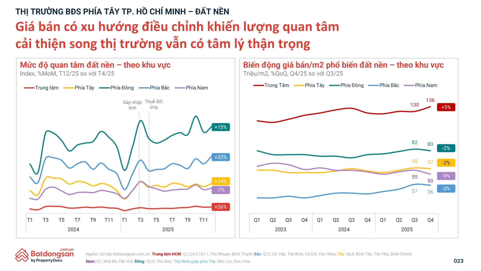 Đất nền phía Tây TP. HCM 'ấm lại', nhưng dòng tiền vẫn thăm dò- Ảnh 2. Đất nền phía Tây TP. HCM 'ấm lại', nhưng dòng tiền vẫn thăm dò- Ảnh 2.