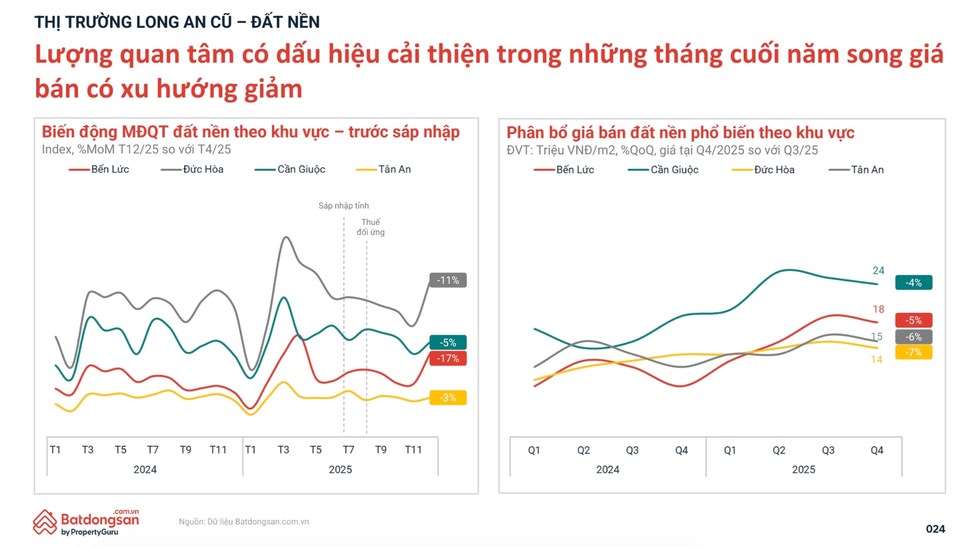 Đất nền phía Tây TP. HCM 'ấm lại', nhưng dòng tiền vẫn thăm dò- Ảnh 3. Đất nền phía Tây TP. HCM 'ấm lại', nhưng dòng tiền vẫn thăm dò- Ảnh 3.