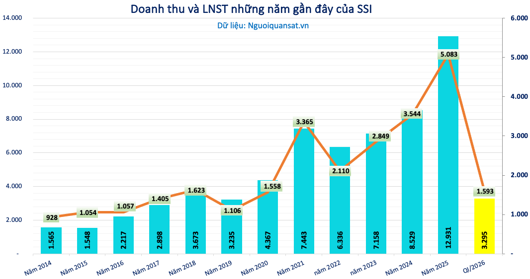 Kết quả kinh doanh của <a style='text-decoration: none;' href='/SSI'>SSI</a>