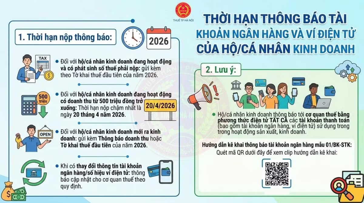 Đã đến hạn chót hộ kinh doanh phải thông báo số tài khoản cho cơ quan thuế. Đã đến hạn chót, hộ kinh doanh cần kiểm tra ngay điều này để tránh xử phạt - Ảnh 1.