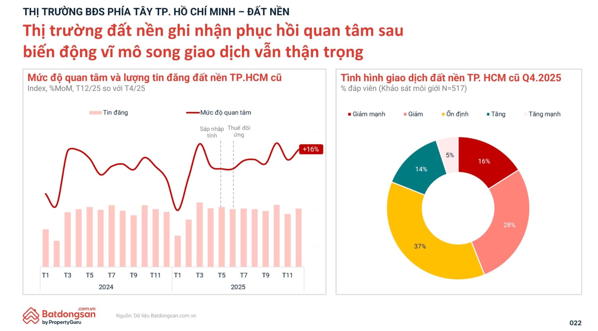 Đất nền phía Tây TP. HCM 'ấm lại', nhưng dòng tiền vẫn thăm dò- Ảnh 1. Đất nền phía Tây TP. HCM 'ấm lại', nhưng dòng tiền vẫn thăm dò- Ảnh 1.