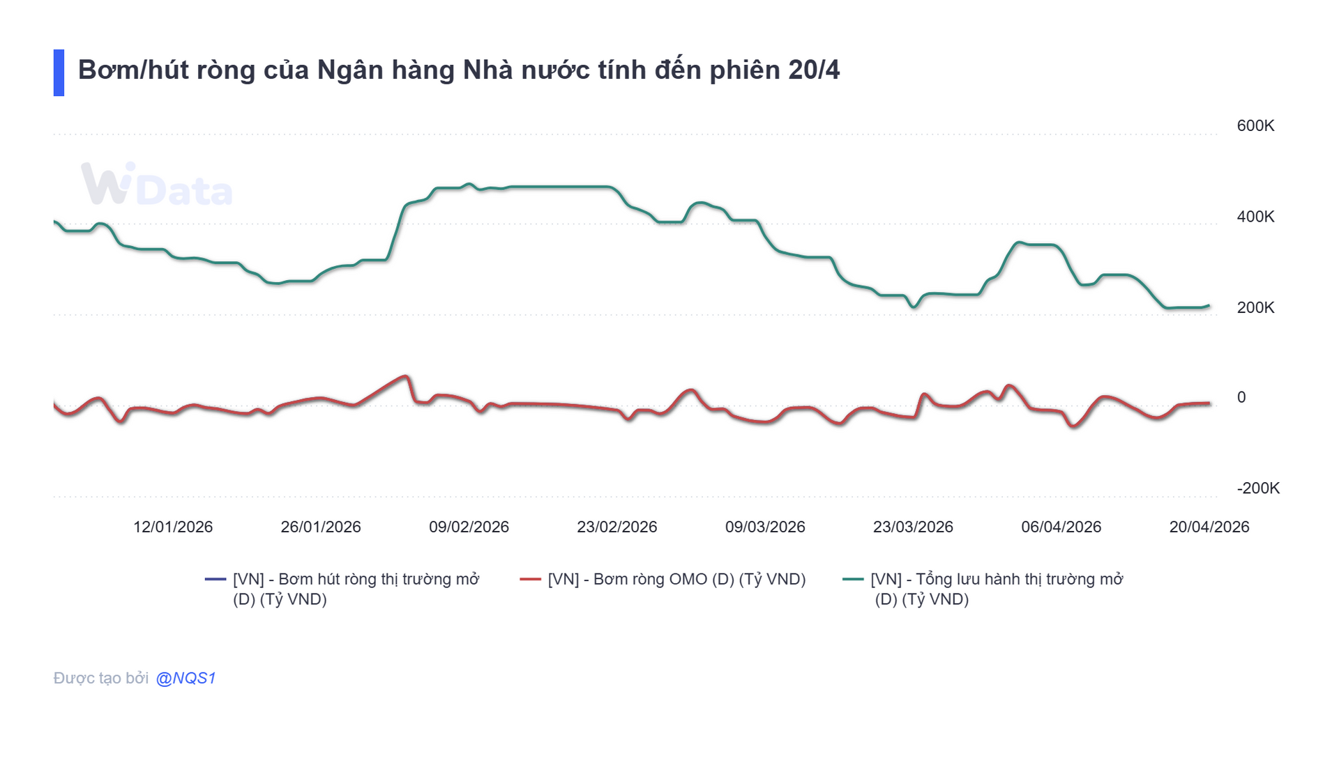 Bản tin tiền tệ 20/4: NHNN bơm ròng hơn 5.600 tỷ đồng, lãi suất qua đêm neo mức 4% - Ảnh 3.