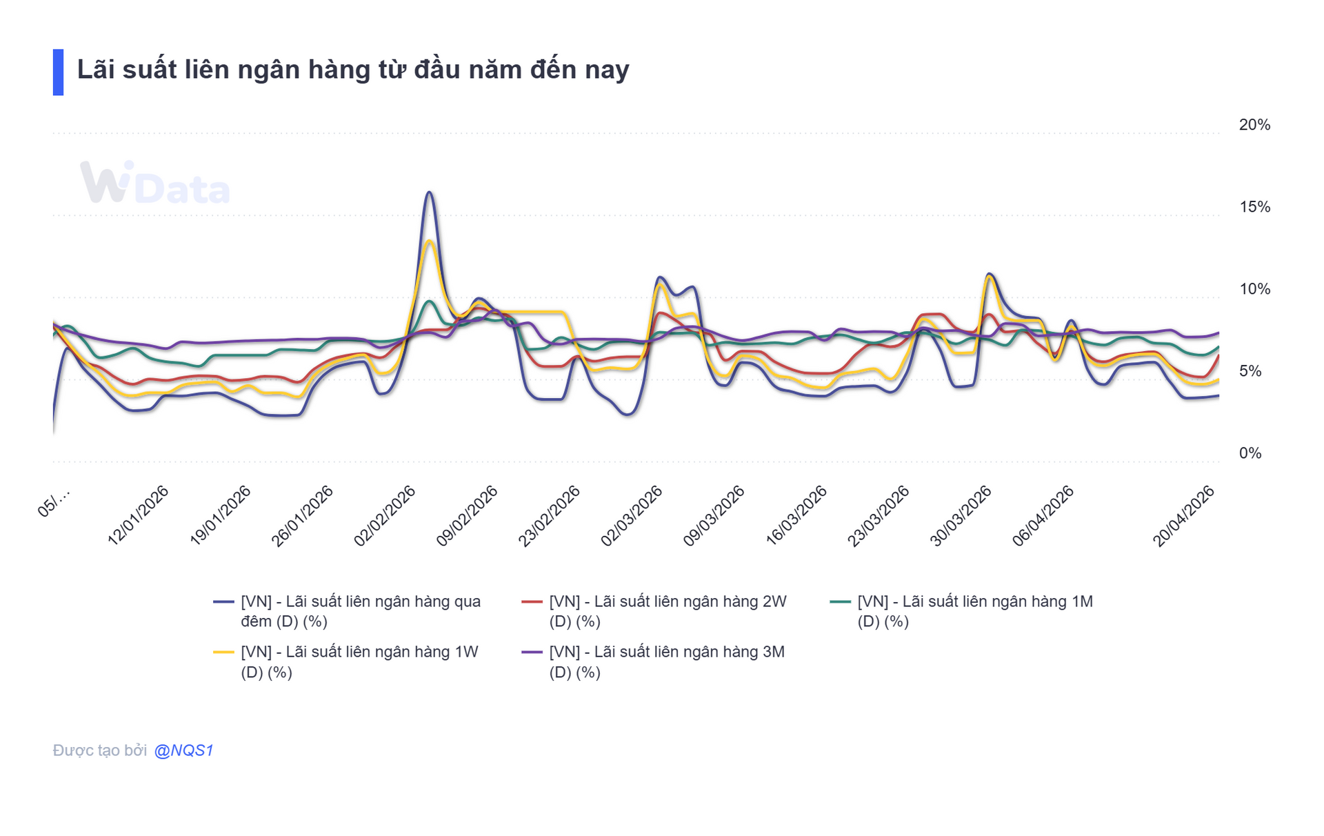 Bản tin tiền tệ 20/4: NHNN bơm ròng hơn 5.600 tỷ đồng, lãi suất qua đêm neo mức 4% - Ảnh 4.