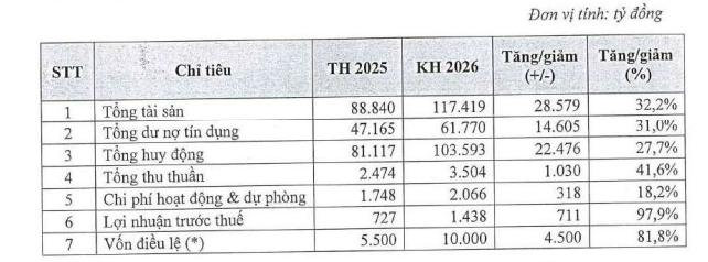 PGBank đặt mục tiêu lãi 2026 tăng gần gấp đôi, chia cổ tức 7,5% bằng tiền mặt - Ảnh 1.