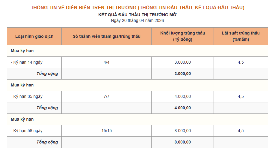 Bản tin tiền tệ 20/4: NHNN bơm ròng hơn 5.600 tỷ đồng, lãi suất qua đêm neo mức 4% - Ảnh 2.