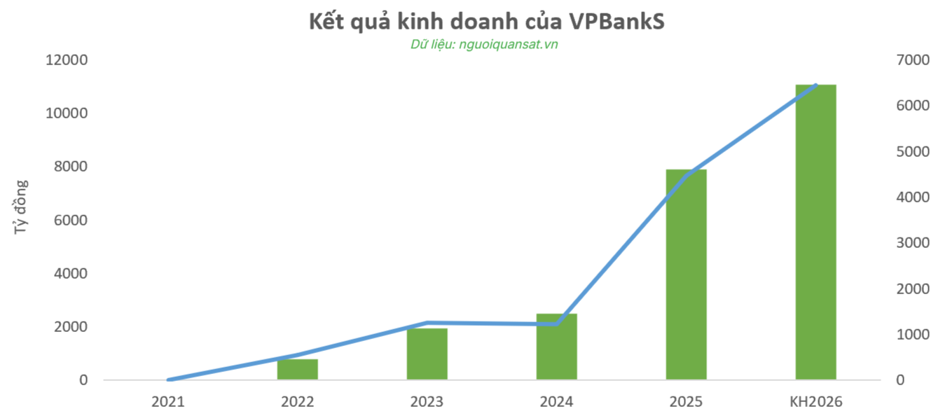 [LIVE] ĐHĐCĐ VPBankS (<a style='text-decoration: none;' href='/VPX'>VPX</a>): Đặt mục tiêu lợi nhuận kỷ lục, mở rộng thị phần môi giới - Ảnh 1.