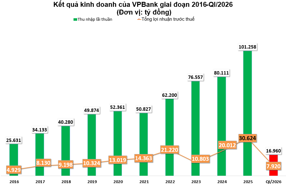 Kết quả kinh doanh VPBank từ 2016-QI/2026