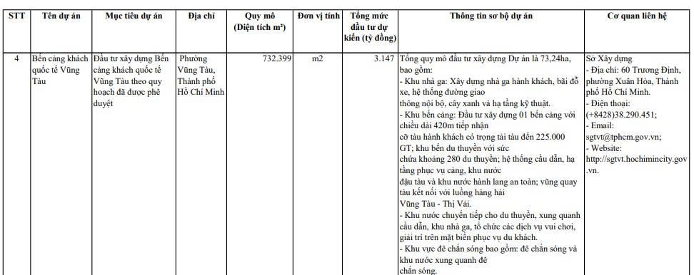 Thông tin dự án trong danh mục mời đầu tư của TP. HCM Thông tin dự án trong danh mục mời đầu tư của TP. HCM