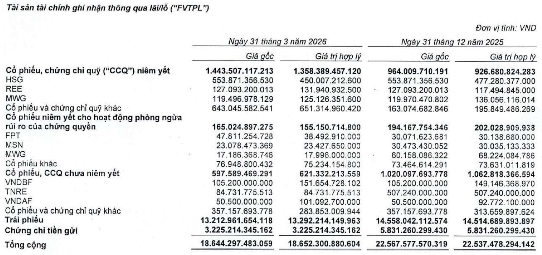 Tài sản tài chính ghi nhận thông qua lãi lỗ tính đến cuối quý I2026