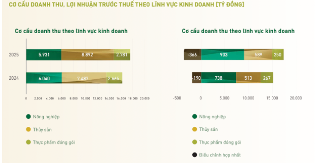 Lên kế hoạch cổ tức khủng, <a style='text-decoration: none;' href='/PAN'>PAN</a> sẽ là cổ phiếu tích sản 'must have' của nhà đầu tư? - Ảnh 2.