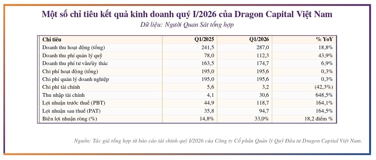 Dragon Capital (<a style='text-decoration: none;' href='/DCV'>DCV</a>) lãi 95 tỷ đồng trong quý I, thu nhập tài chính góp phần kéo biên lợi nhuận - Ảnh 1.