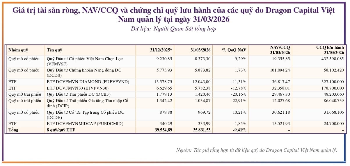 Dragon Capital (<a style='text-decoration: none;' href='/DCV'>DCV</a>) lãi 95 tỷ đồng trong quý I, thu nhập tài chính góp phần kéo biên lợi nhuận - Ảnh 3.