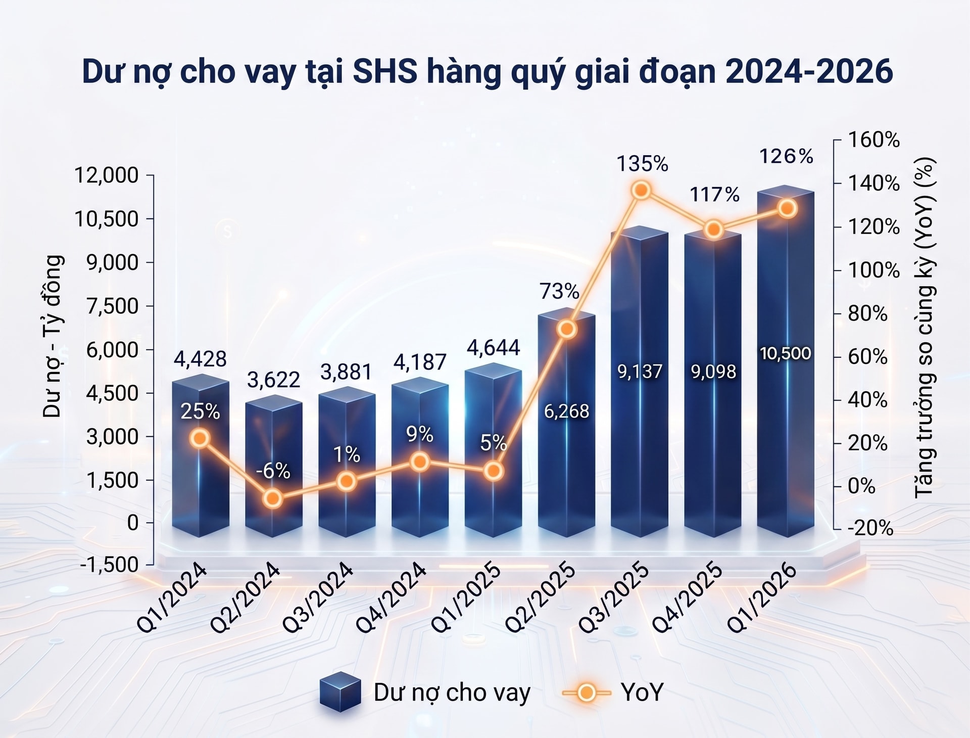 Quý I/2026, tổng tài sản <a style='text-decoration: none;' href='/SHS'>SHS</a> tăng 47%, doanh số môi giới tăng 86% so với cùng kỳ năm 2025 - Ảnh 2.