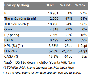 Yuanta cập nhật KQKD quý I2026 của VPBank