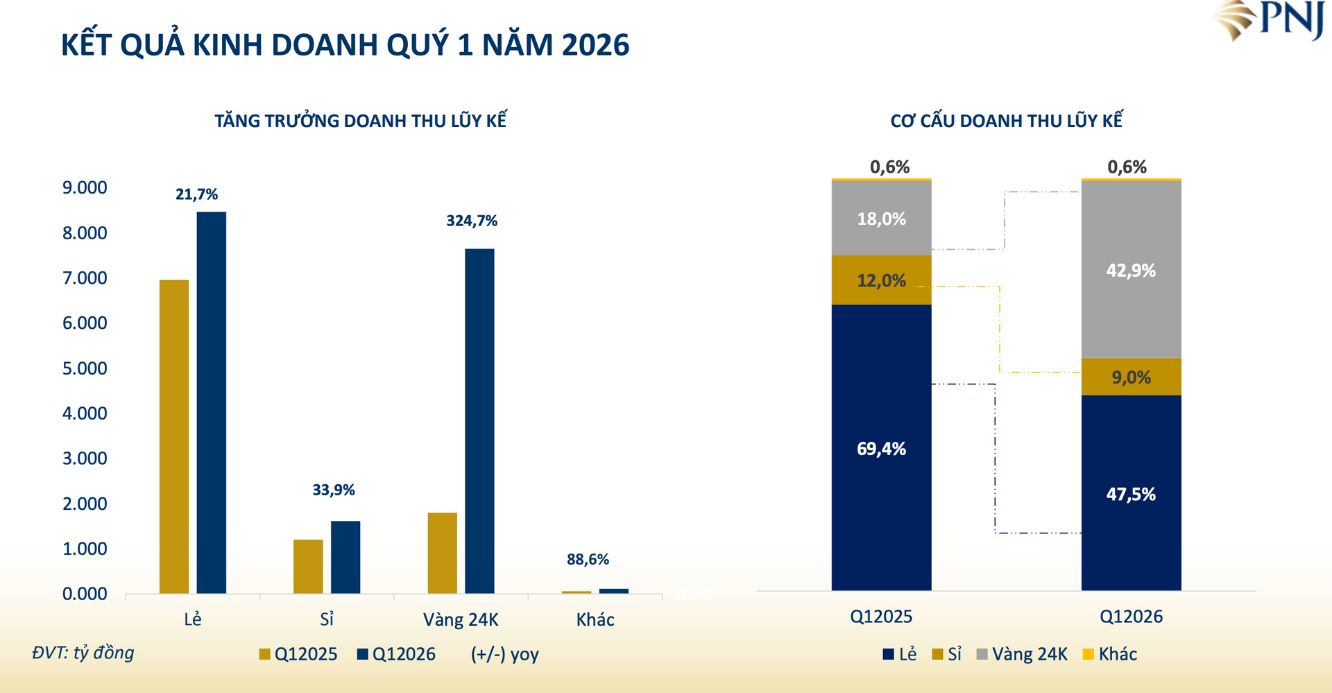 Mỗi tháng, <a style='text-decoration: none;' href='/PNJ'>PNJ</a> lãi bình quân 489 tỷ đồng - Ảnh 2.
