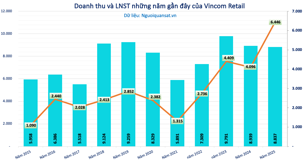 'Quay xe' phút cuối: Vincom Retail (<a style='text-decoration: none;' href='/VRE'>VRE</a>) dành 2.272 tỷ đồng chia cổ tức - Ảnh 1.