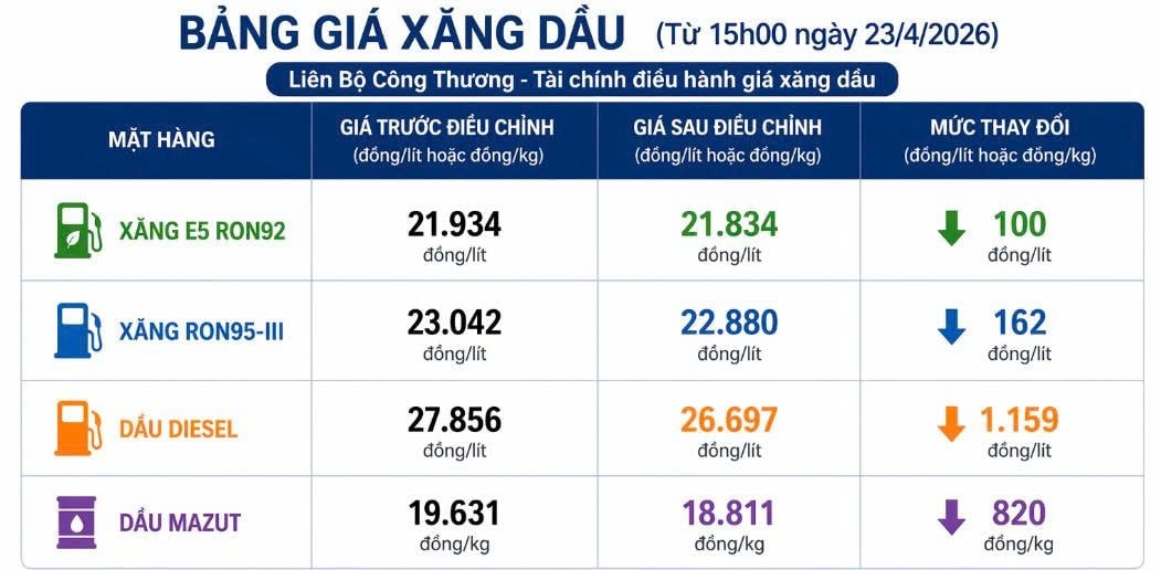 Tin vui: Giá xăng dầu trong nước tiếp tục giảm mạnh chiều nay (23/4) - Ảnh 1.