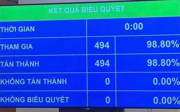 Quốc hội ‘chốt’ mục tiêu tăng trưởng từ 10%/năm trở lên cho giai đoạn 2026-2030