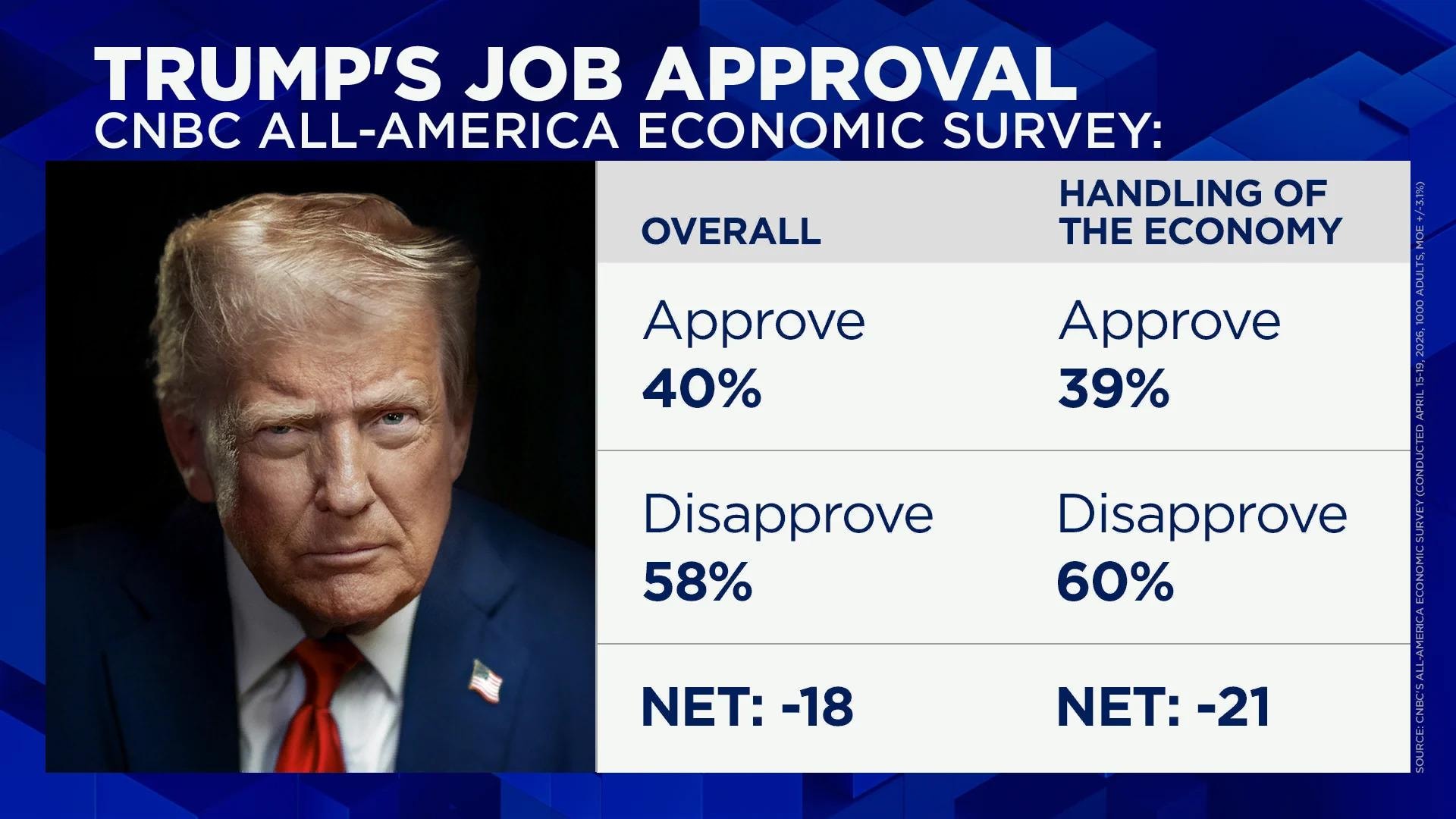 108296014-1776939051247-job_approval_for_dotcom_1776952226.jpg