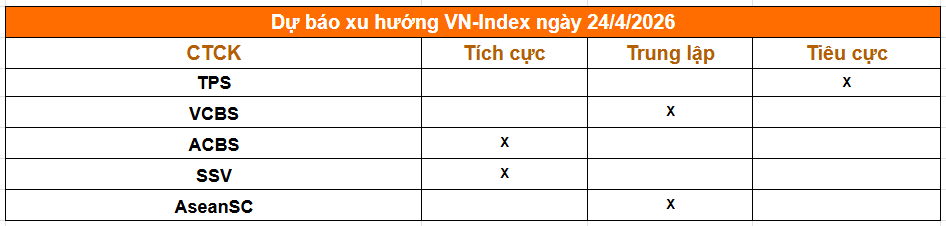 Một phút nắm trọn thị trường trước giờ giao dịch phiên 24/4: Chứng khoán Mỹ điều chỉnh, thêm công ty chứng khoán chốt kế hoạch IPO - Ảnh 2.